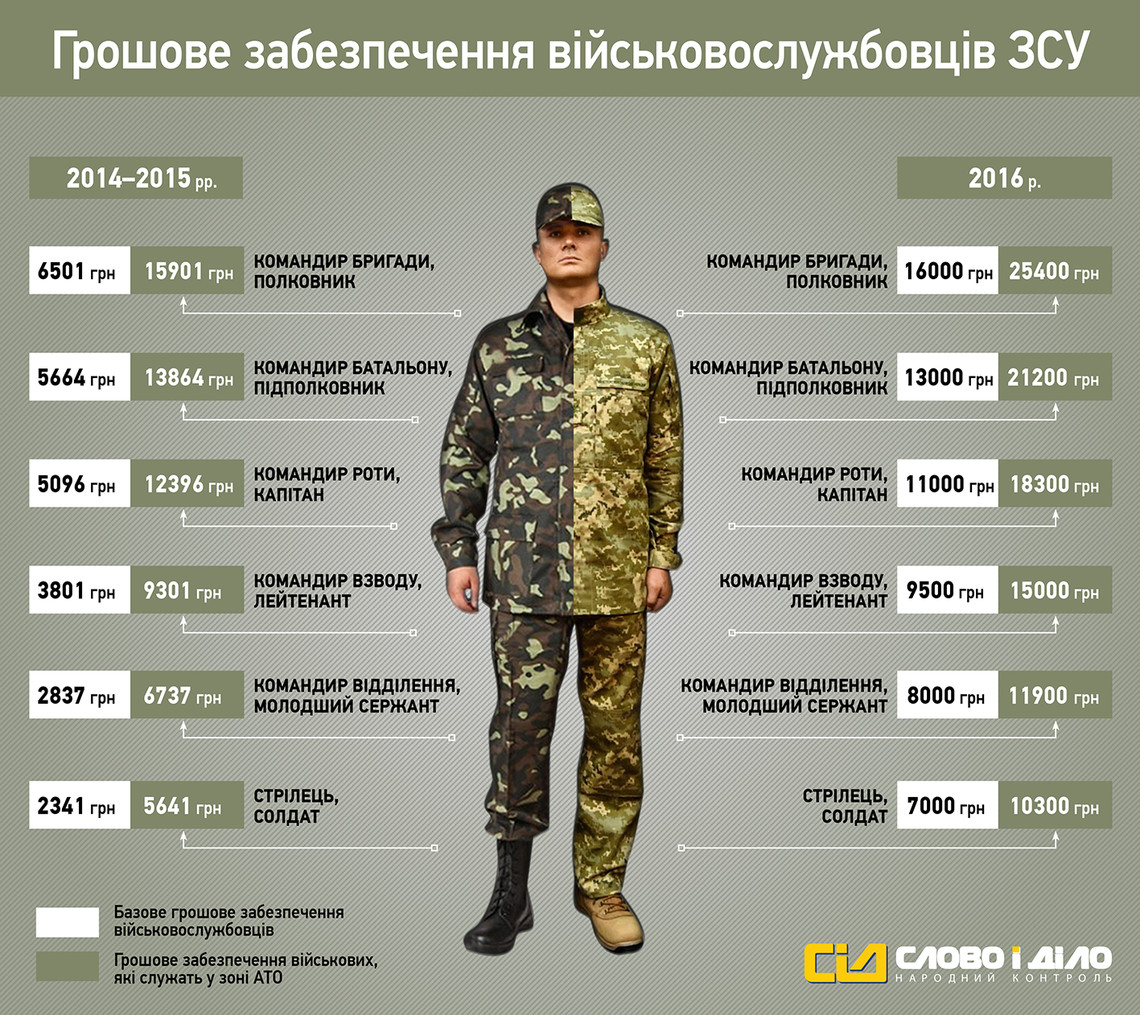Когда зарплата у военнослужащих. Зарплата военных. Зарплата военнослужащих. Военная форма Украины. Заработная плата военнослужащего армии США.