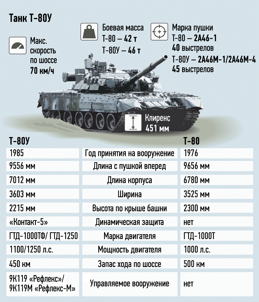 Продолжительность жизни танка. Танк т-80 технические характеристики. ТТХ Т 80 БВ. Танк т80 характеристики. Танк т 90 ТТХ вес.