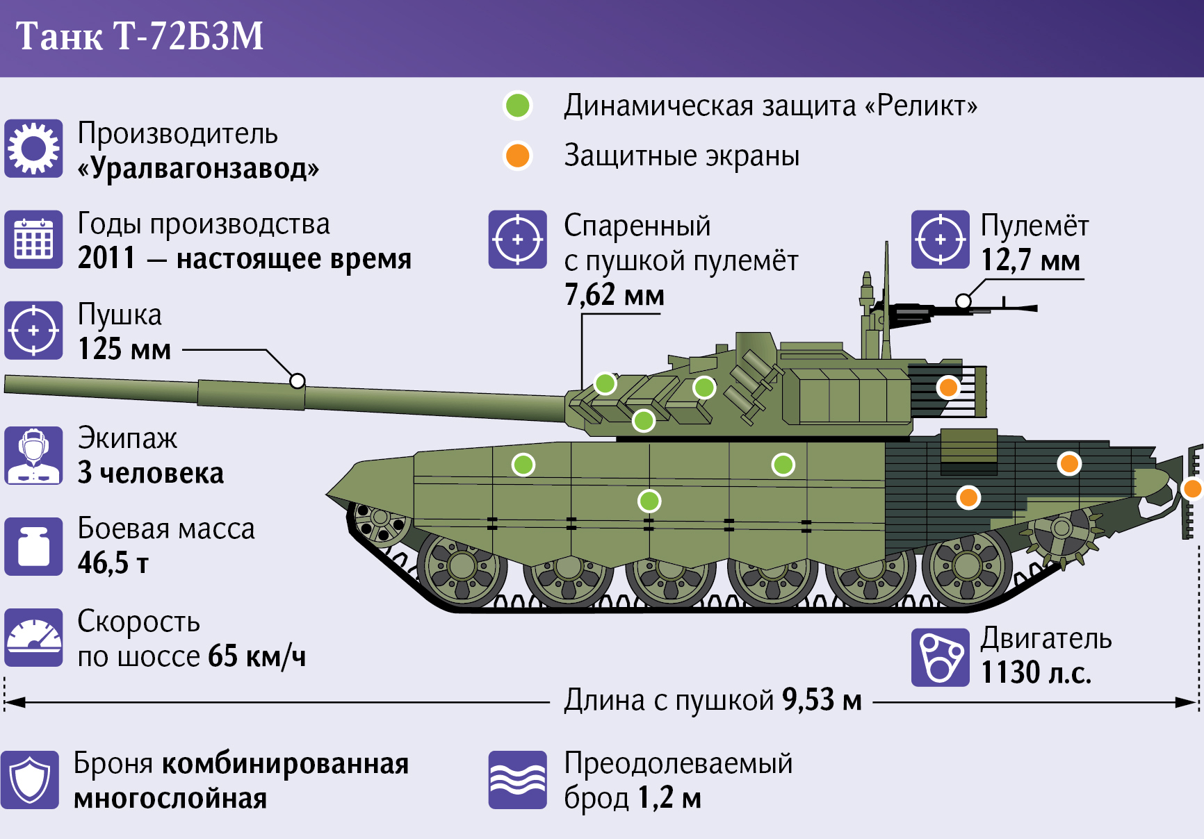 Максимальная дальность танка. ТТХ танка т 72 б3 м. Технические характеристики танка т 72. Т-72б3м характеристики технические. ТТХ танка т-72.