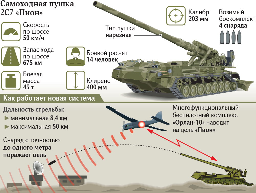 Артиллерийская установка дальность стрельбы