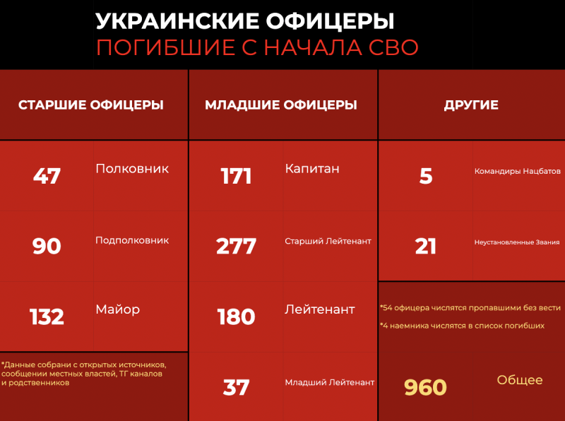 Потери ВСУ техника таблица. Потери техники ВСУ на Украине. Военные потери на Украине цифры.