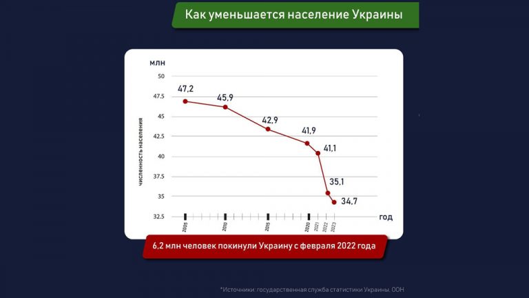 Численность населения Украины неуклонно падает
