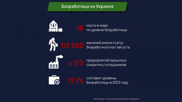 Украина – в мировых лидерах по уровню безработицы