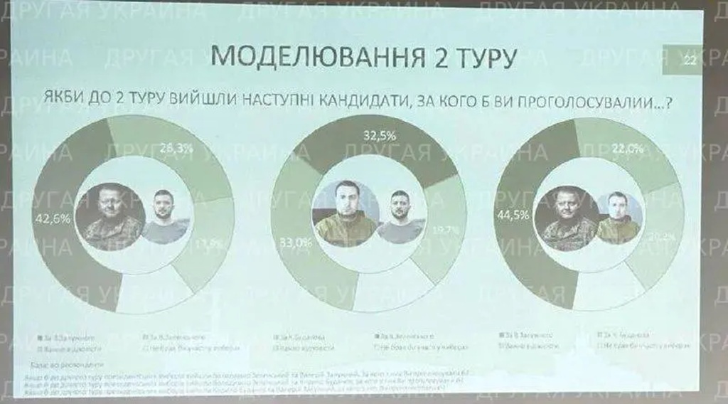 Рейтинг Зеленского уступает и Залужному, и Буданову*