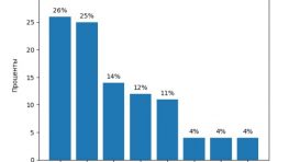 Правая партия выходит на первое место в Германии
