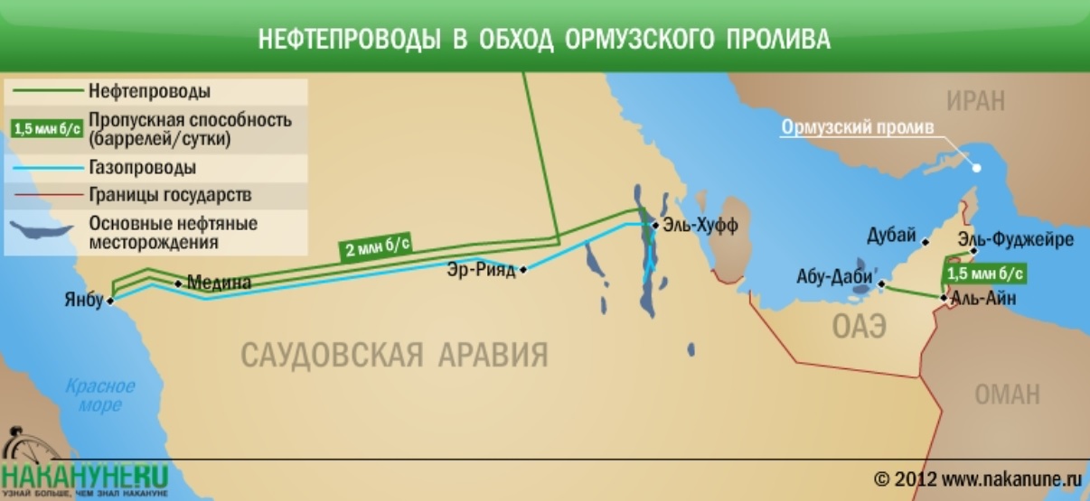 Трубопроводы в обход Ормузского пролива
